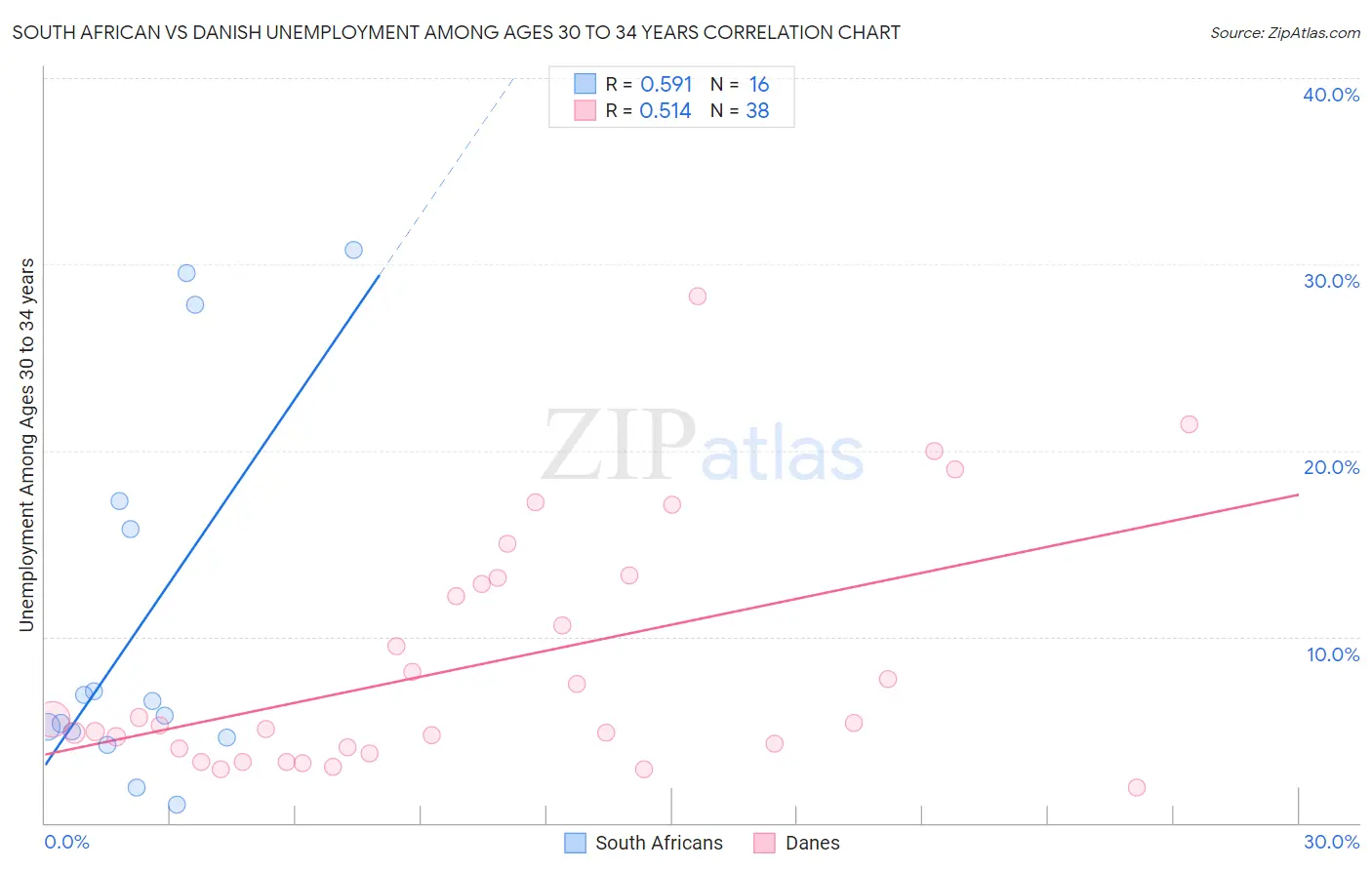 South African vs Danish Unemployment Among Ages 30 to 34 years
