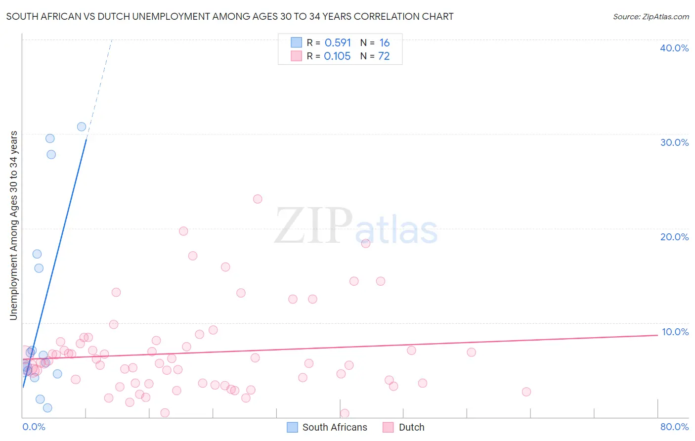 South African vs Dutch Unemployment Among Ages 30 to 34 years