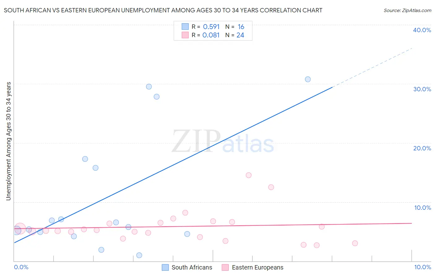 South African vs Eastern European Unemployment Among Ages 30 to 34 years