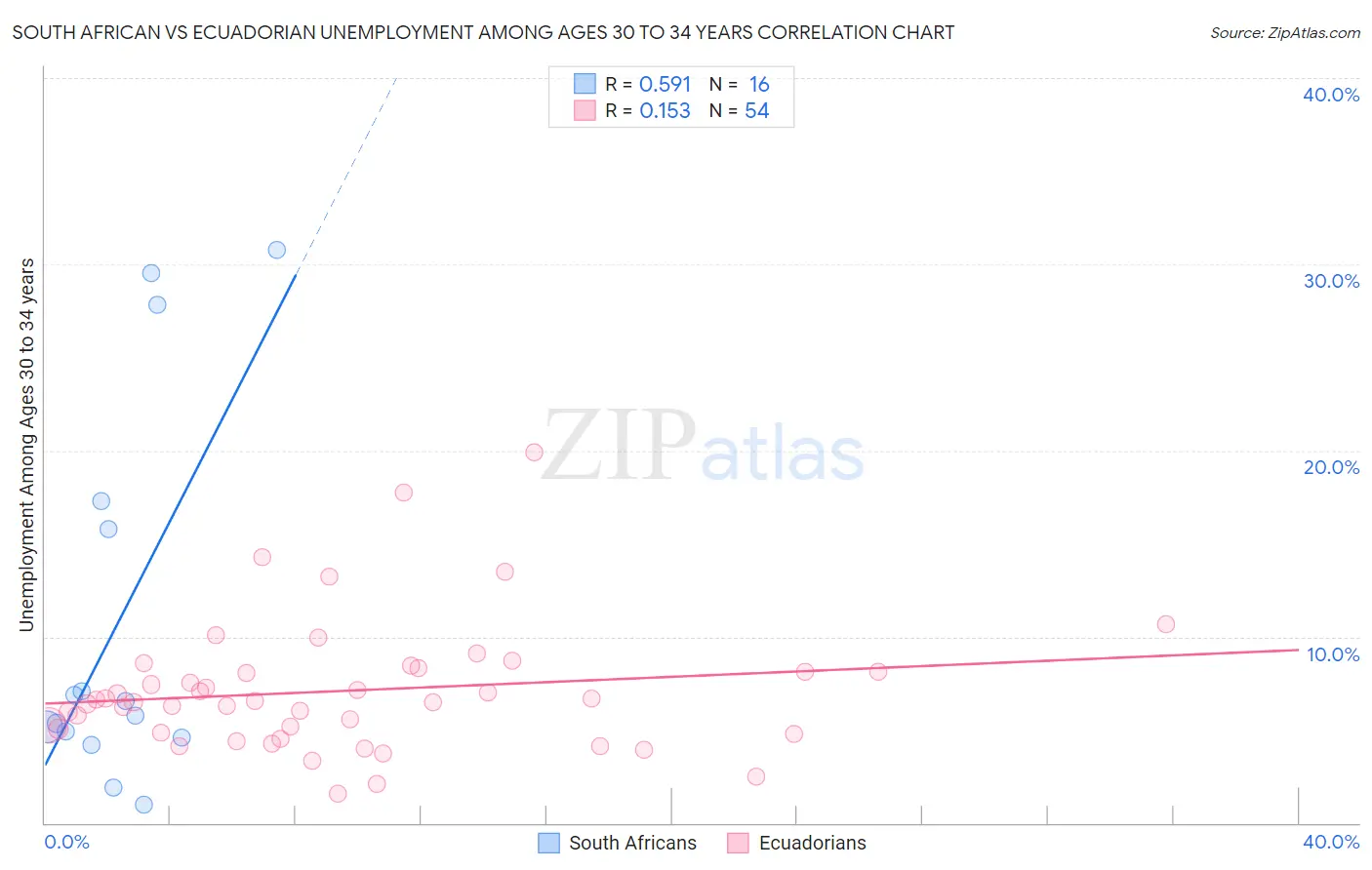 South African vs Ecuadorian Unemployment Among Ages 30 to 34 years