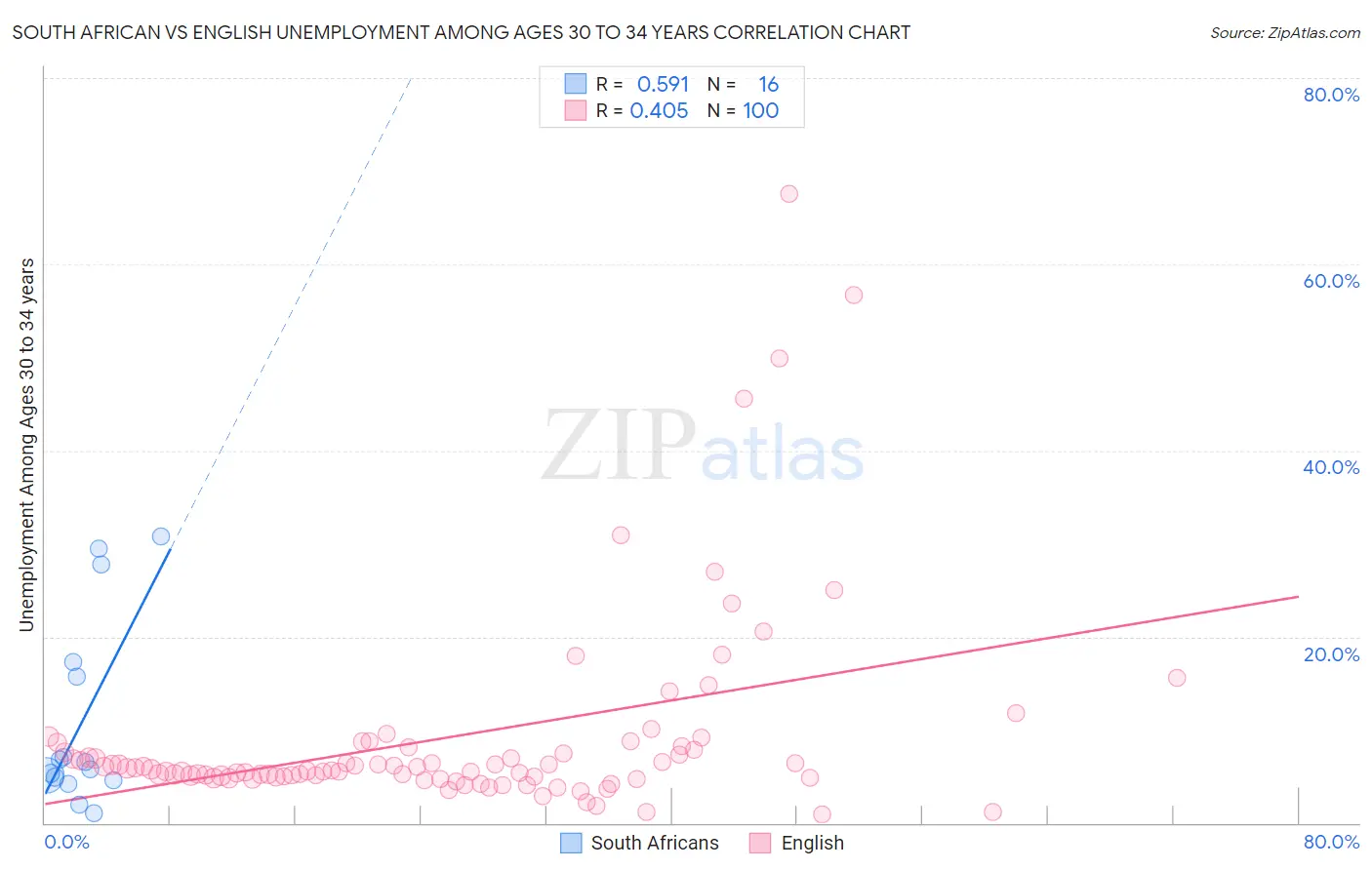 South African vs English Unemployment Among Ages 30 to 34 years