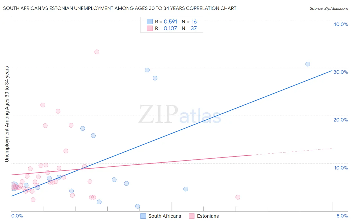 South African vs Estonian Unemployment Among Ages 30 to 34 years