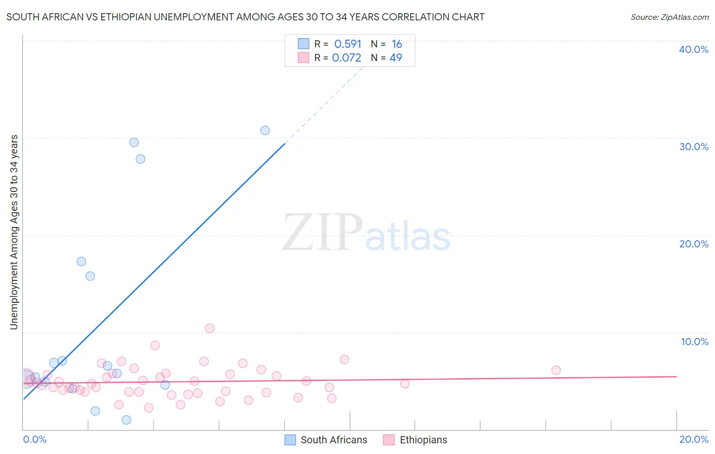 South African vs Ethiopian Unemployment Among Ages 30 to 34 years