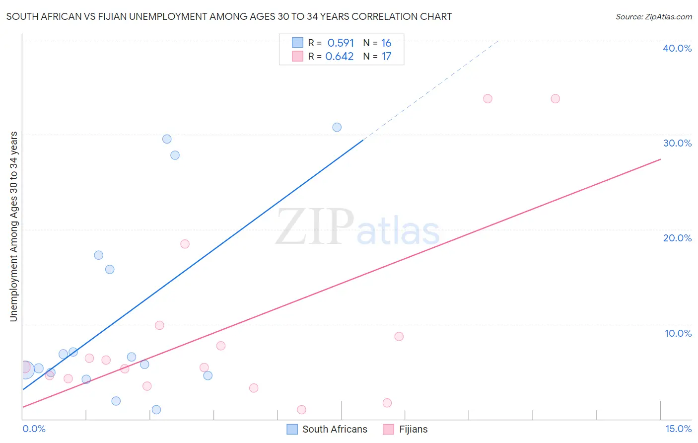 South African vs Fijian Unemployment Among Ages 30 to 34 years