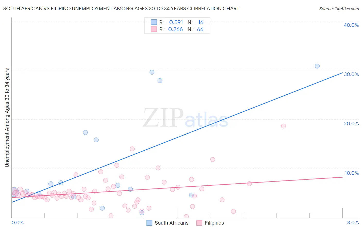 South African vs Filipino Unemployment Among Ages 30 to 34 years