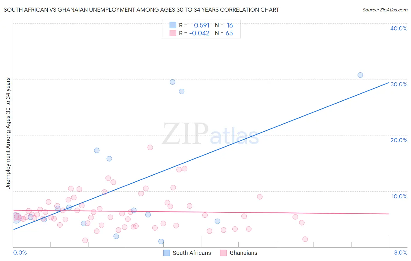 South African vs Ghanaian Unemployment Among Ages 30 to 34 years