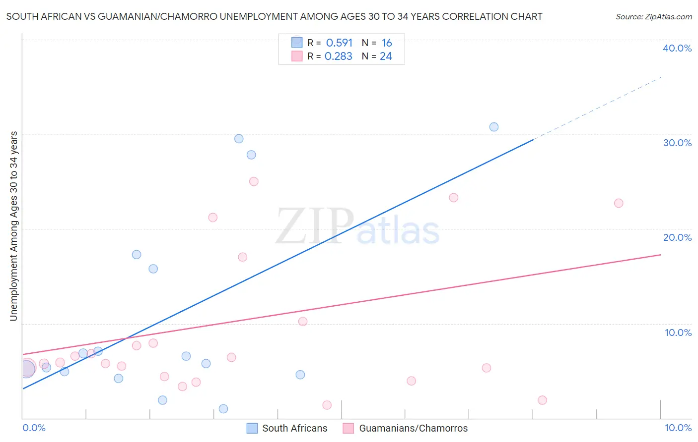 South African vs Guamanian/Chamorro Unemployment Among Ages 30 to 34 years