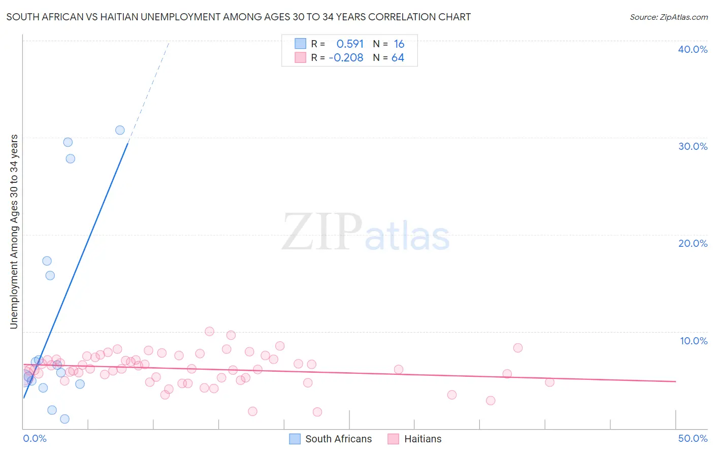 South African vs Haitian Unemployment Among Ages 30 to 34 years