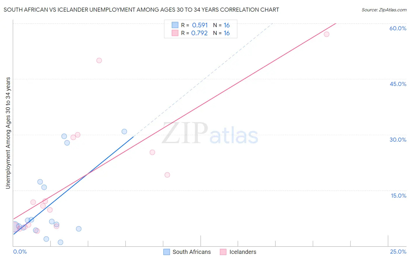South African vs Icelander Unemployment Among Ages 30 to 34 years