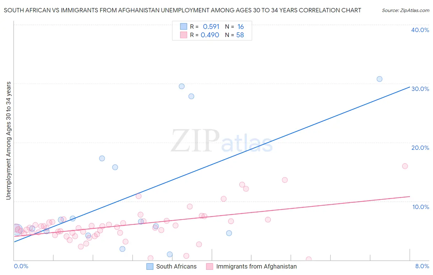 South African vs Immigrants from Afghanistan Unemployment Among Ages 30 to 34 years