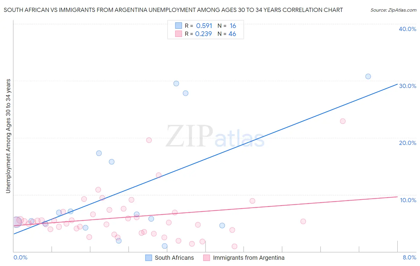 South African vs Immigrants from Argentina Unemployment Among Ages 30 to 34 years