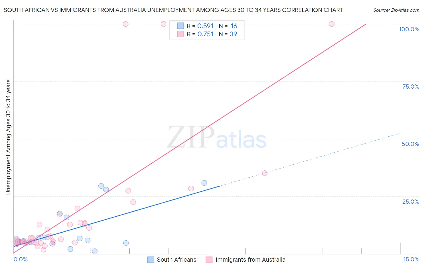 South African vs Immigrants from Australia Unemployment Among Ages 30 to 34 years