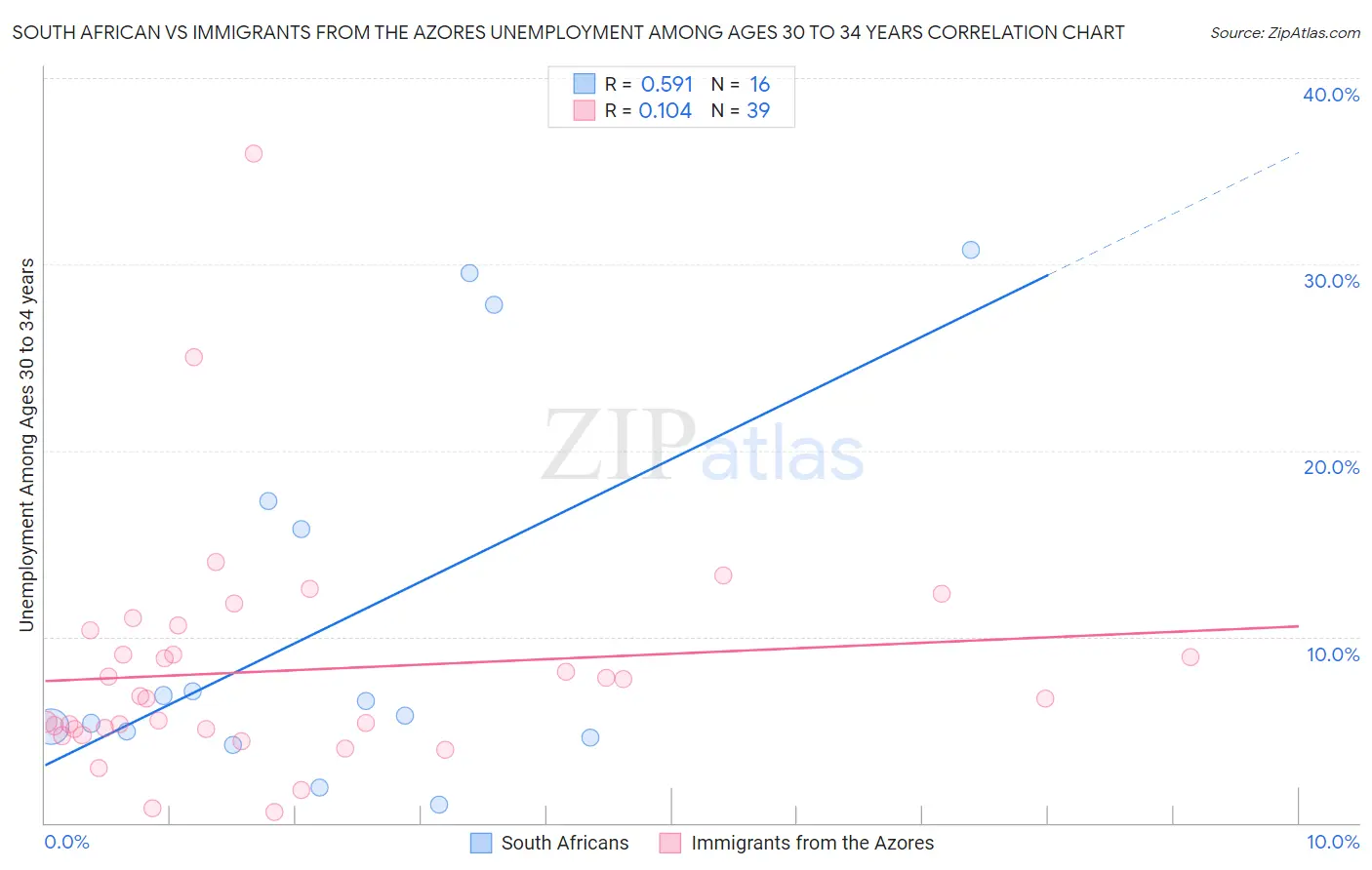 South African vs Immigrants from the Azores Unemployment Among Ages 30 to 34 years