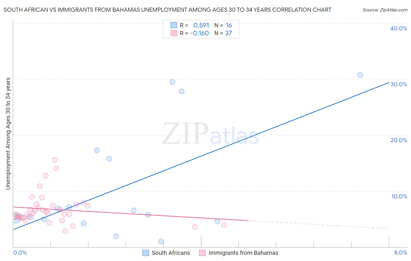 South African vs Immigrants from Bahamas Unemployment Among Ages 30 to 34 years