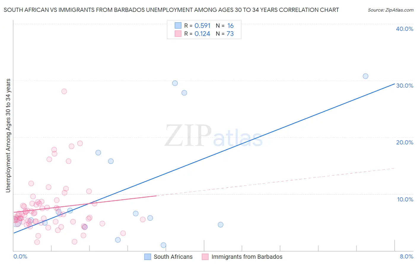 South African vs Immigrants from Barbados Unemployment Among Ages 30 to 34 years