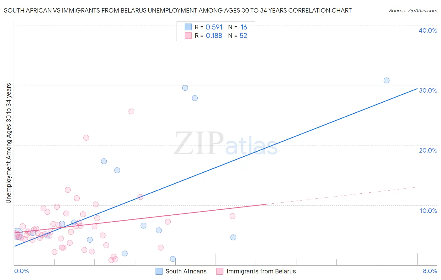South African vs Immigrants from Belarus Unemployment Among Ages 30 to 34 years