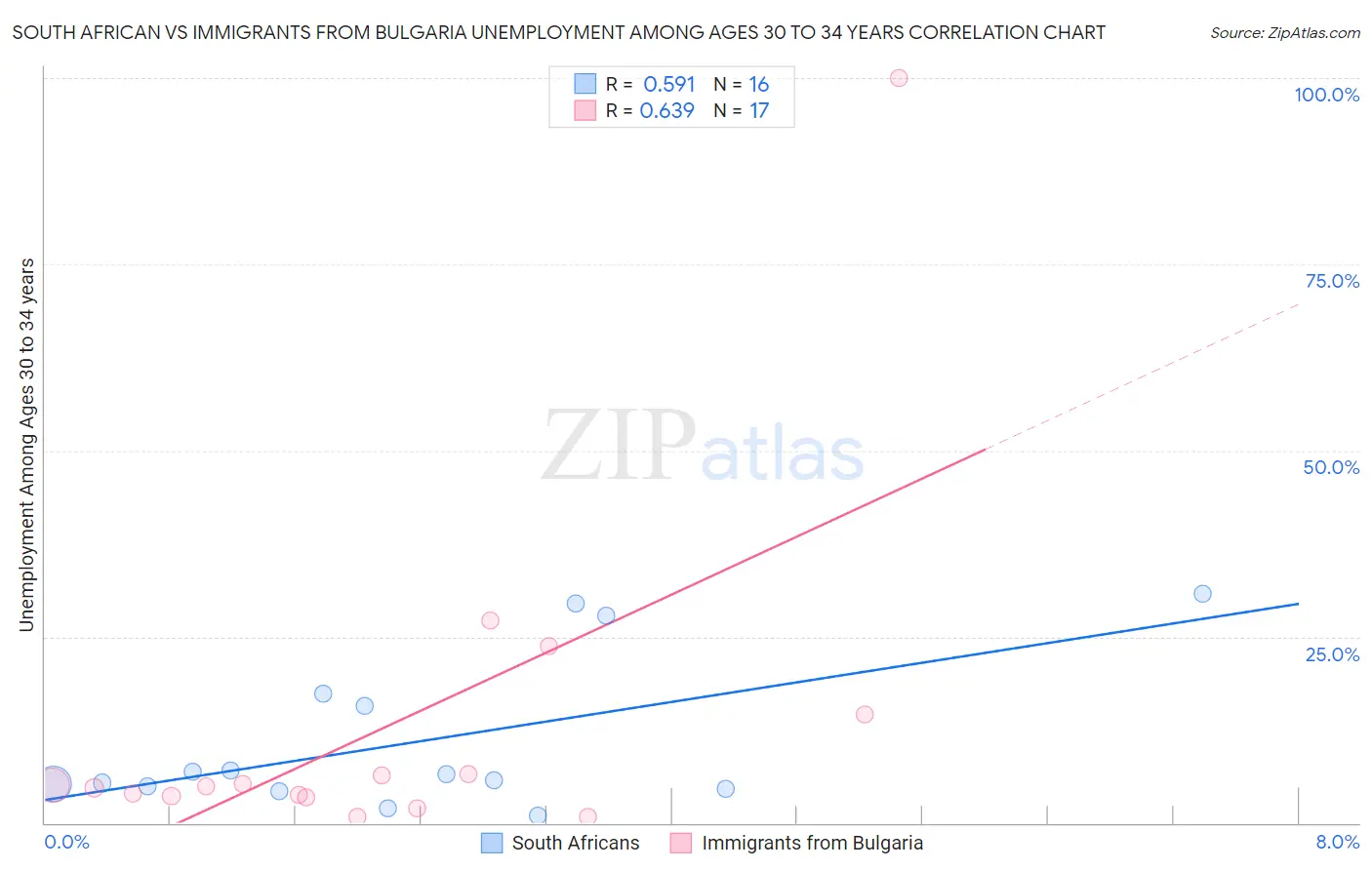 South African vs Immigrants from Bulgaria Unemployment Among Ages 30 to 34 years