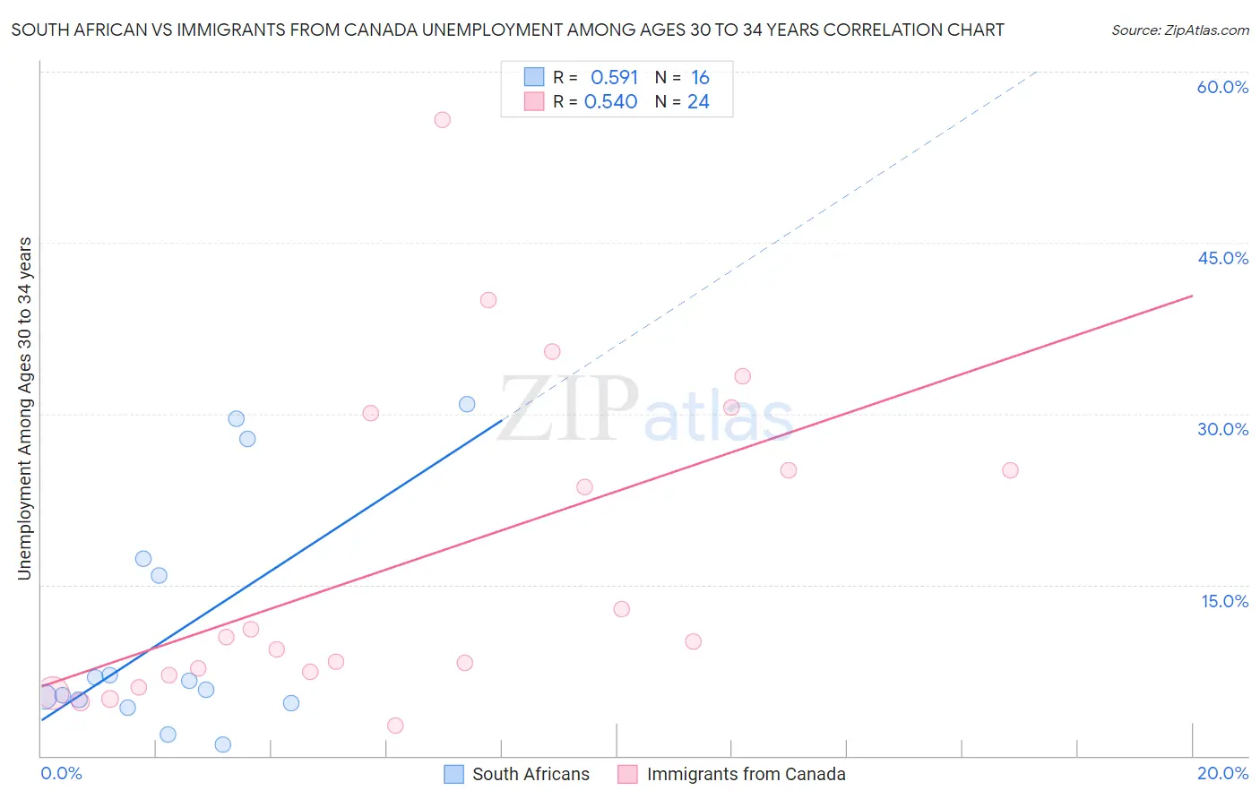 South African vs Immigrants from Canada Unemployment Among Ages 30 to 34 years