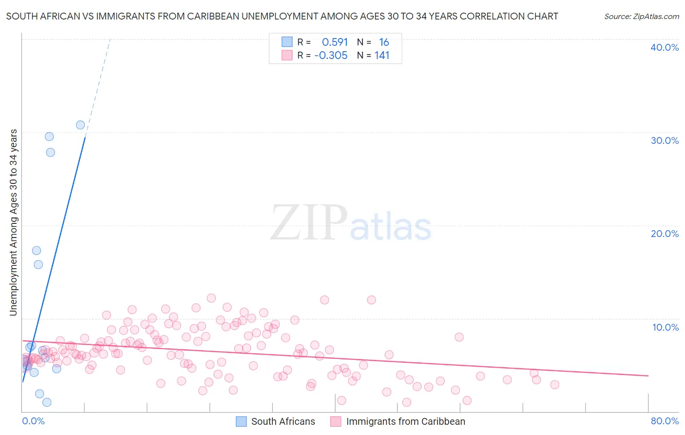 South African vs Immigrants from Caribbean Unemployment Among Ages 30 to 34 years