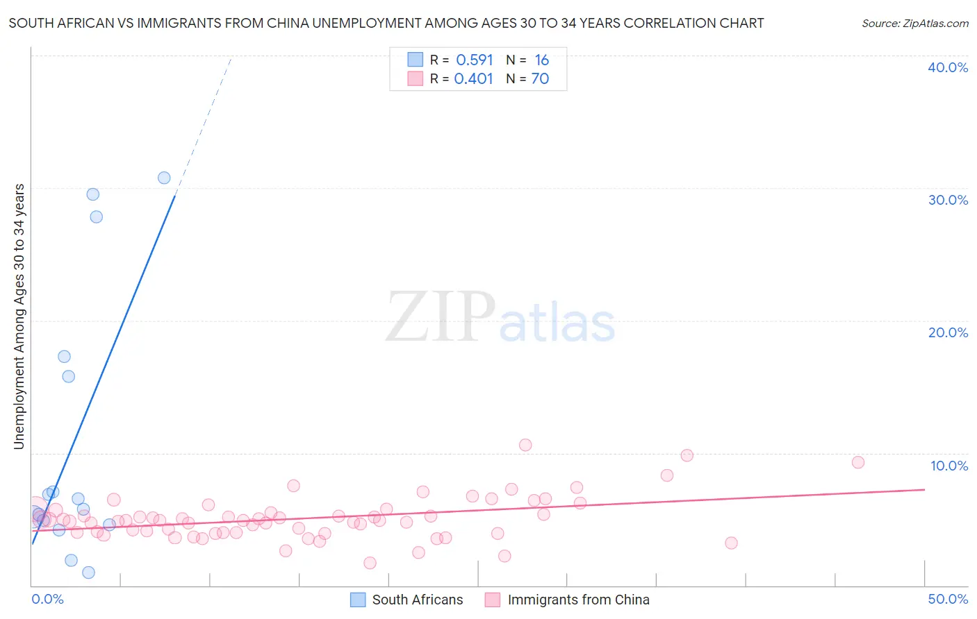 South African vs Immigrants from China Unemployment Among Ages 30 to 34 years