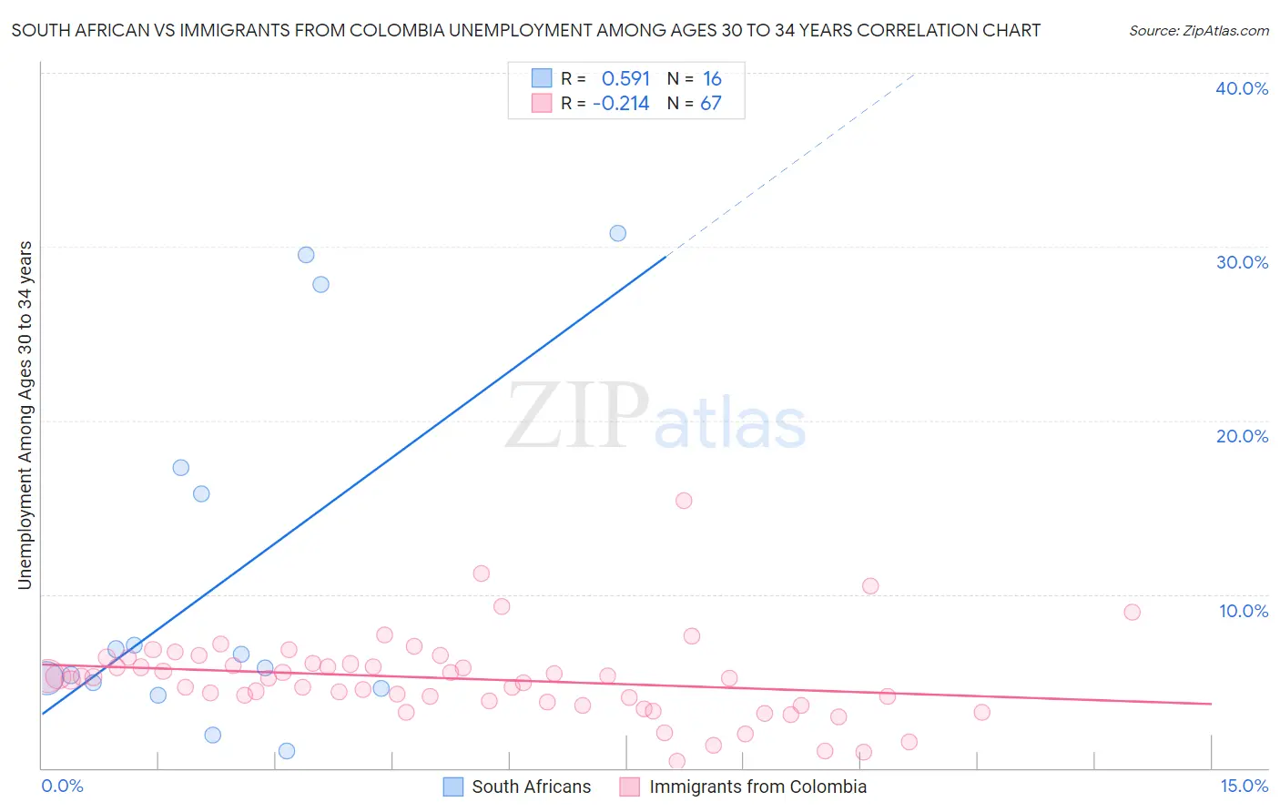 South African vs Immigrants from Colombia Unemployment Among Ages 30 to 34 years