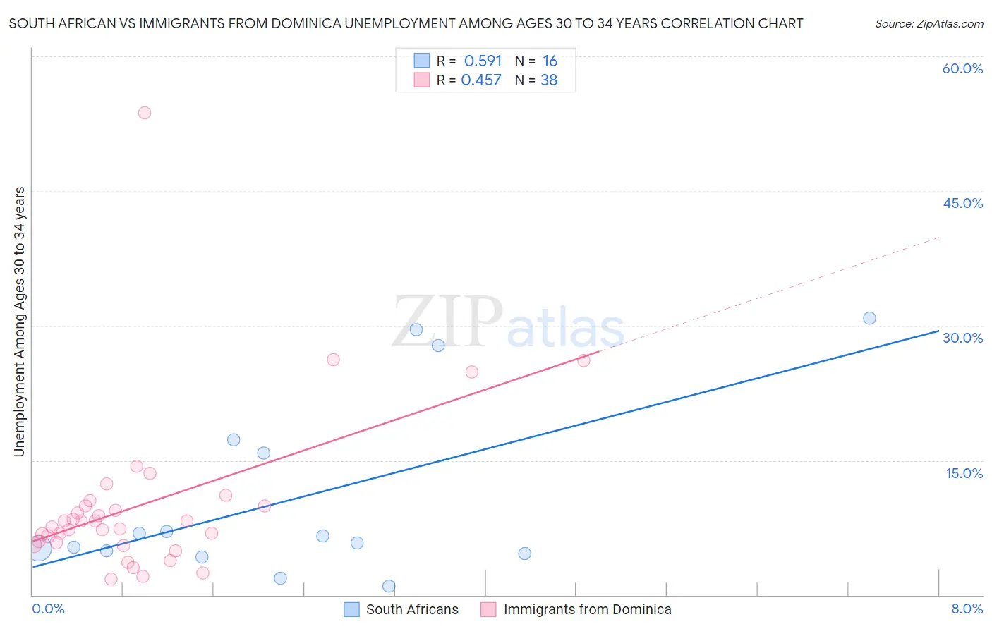 South African vs Immigrants from Dominica Unemployment Among Ages 30 to 34 years