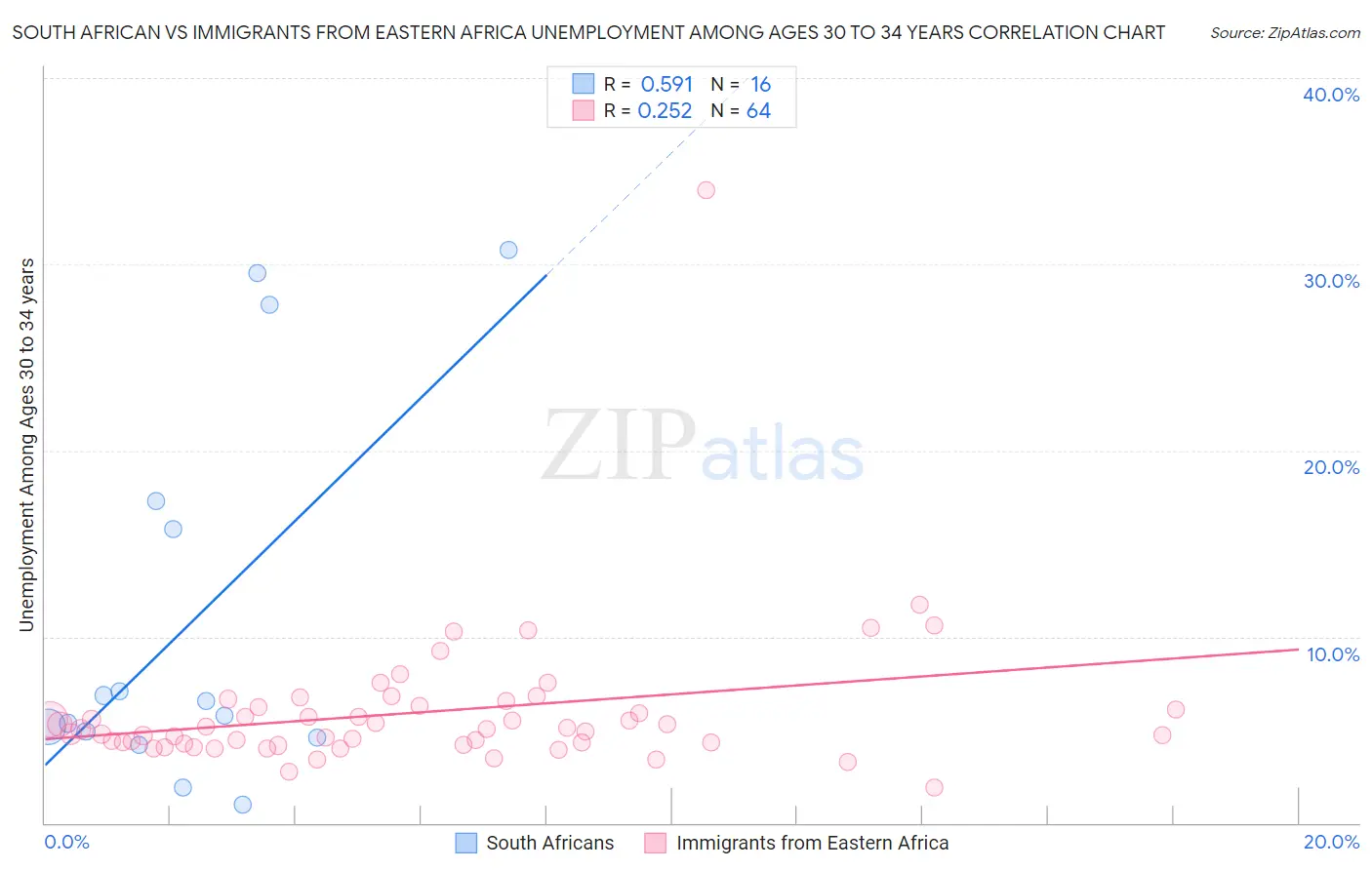 South African vs Immigrants from Eastern Africa Unemployment Among Ages 30 to 34 years