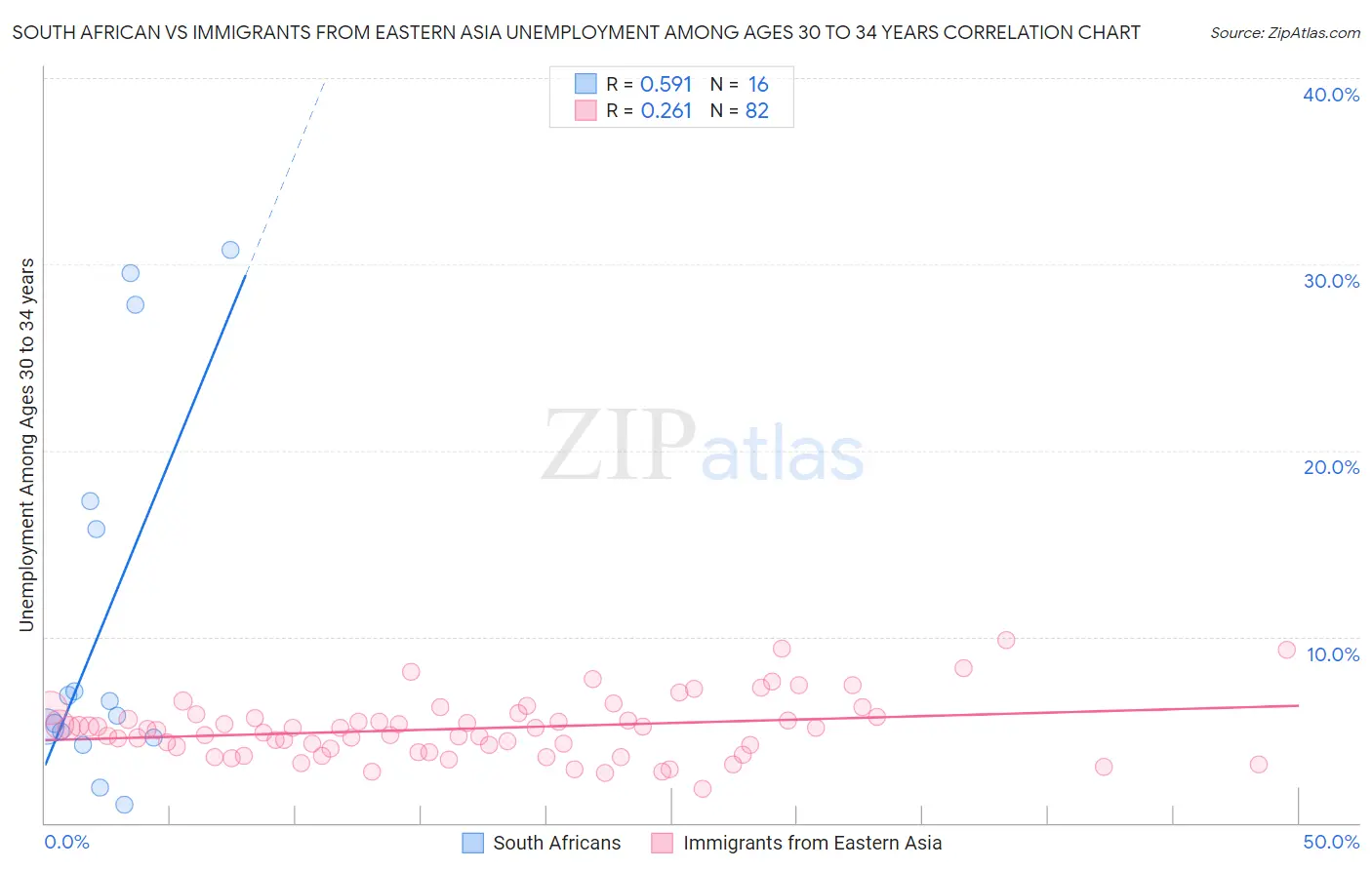 South African vs Immigrants from Eastern Asia Unemployment Among Ages 30 to 34 years