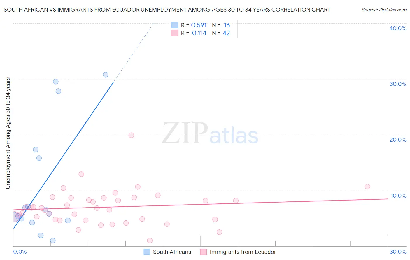 South African vs Immigrants from Ecuador Unemployment Among Ages 30 to 34 years