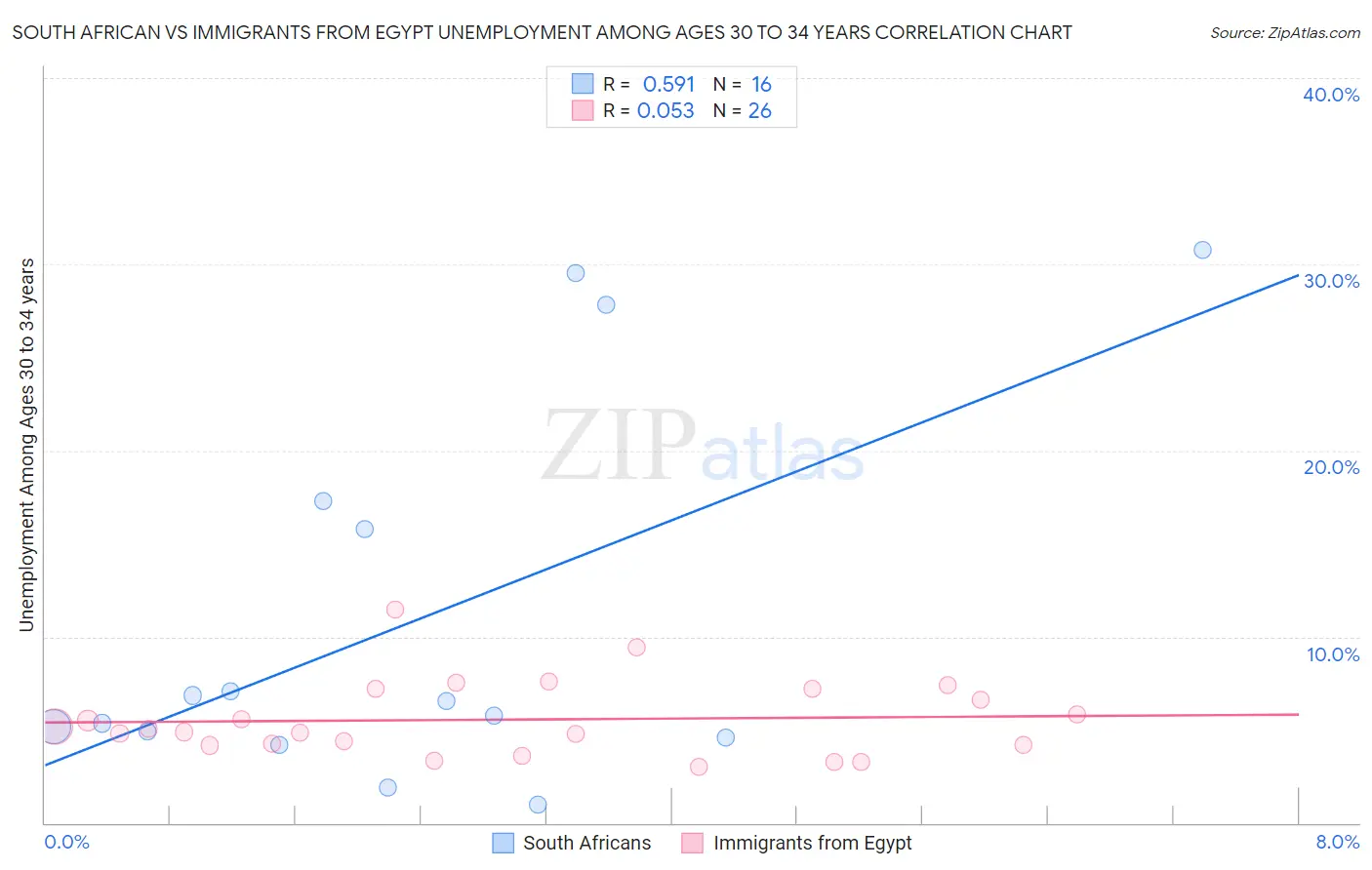 South African vs Immigrants from Egypt Unemployment Among Ages 30 to 34 years