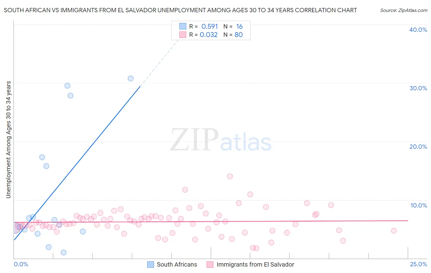 South African vs Immigrants from El Salvador Unemployment Among Ages 30 to 34 years