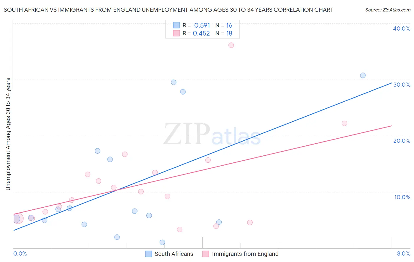 South African vs Immigrants from England Unemployment Among Ages 30 to 34 years