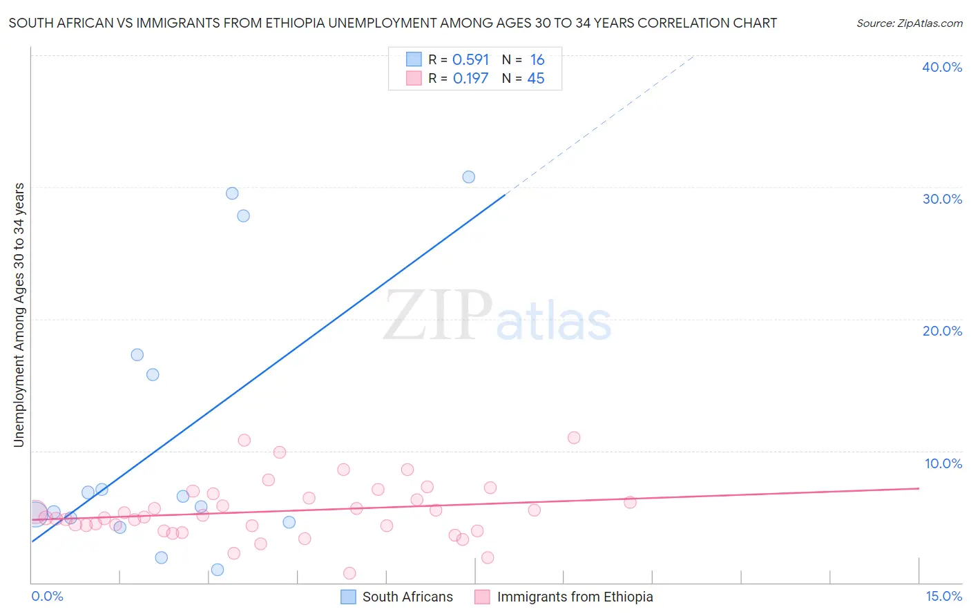 South African vs Immigrants from Ethiopia Unemployment Among Ages 30 to 34 years
