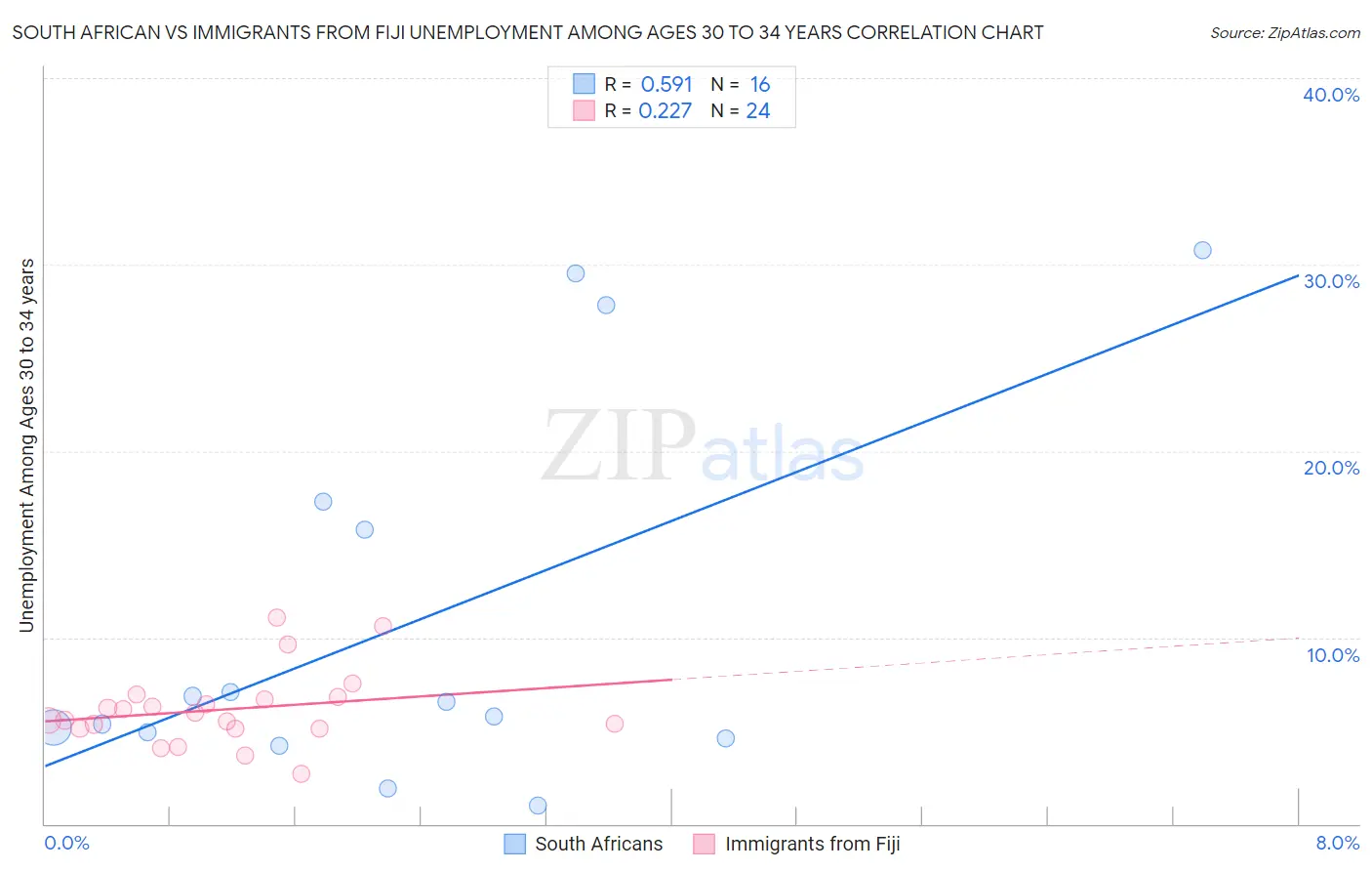 South African vs Immigrants from Fiji Unemployment Among Ages 30 to 34 years