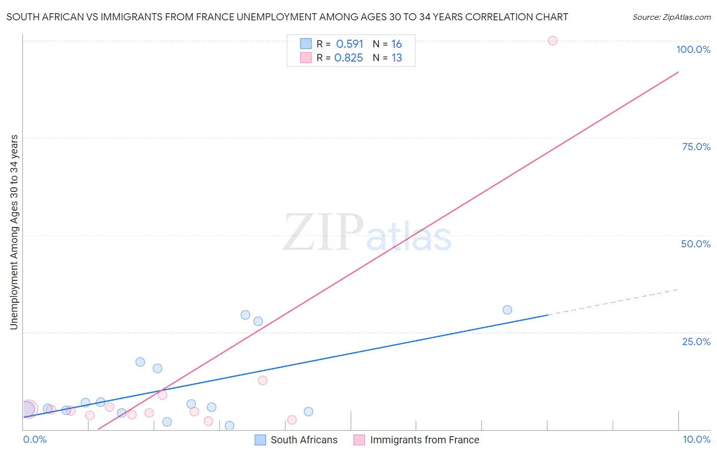 South African vs Immigrants from France Unemployment Among Ages 30 to 34 years