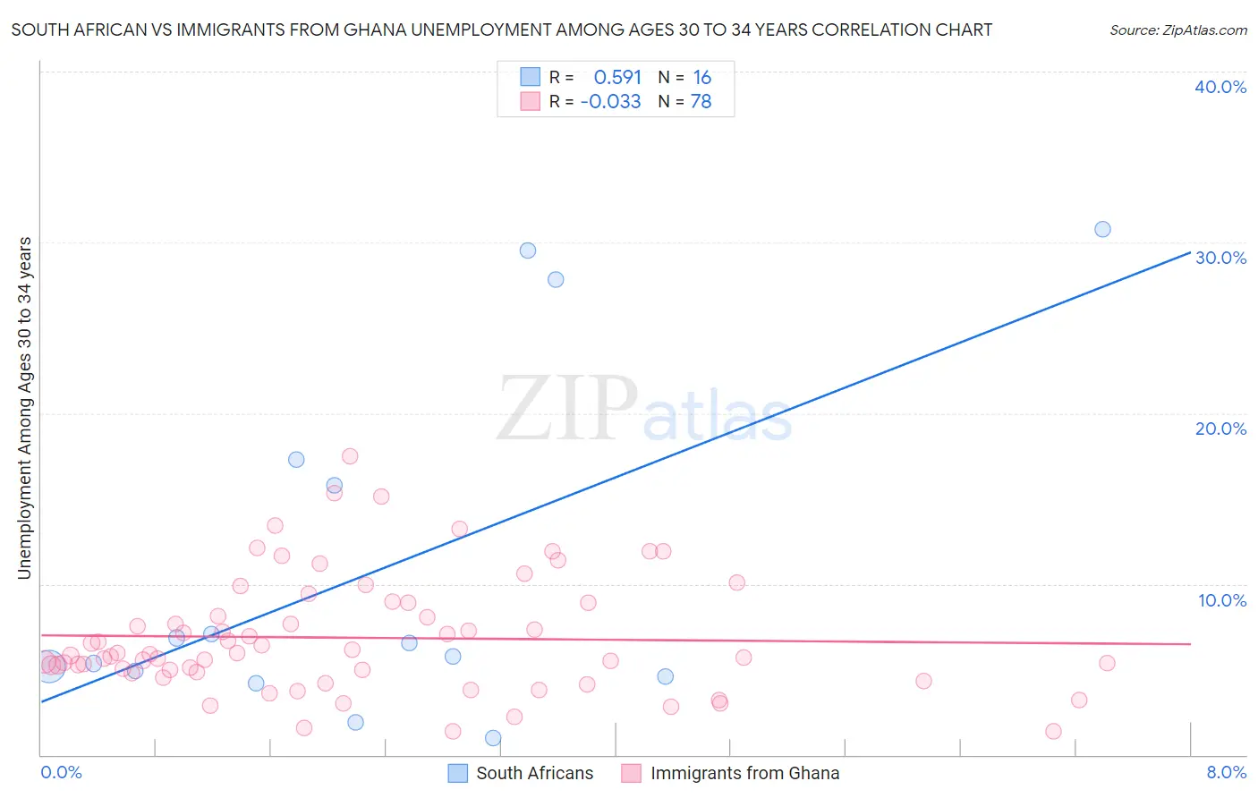 South African vs Immigrants from Ghana Unemployment Among Ages 30 to 34 years