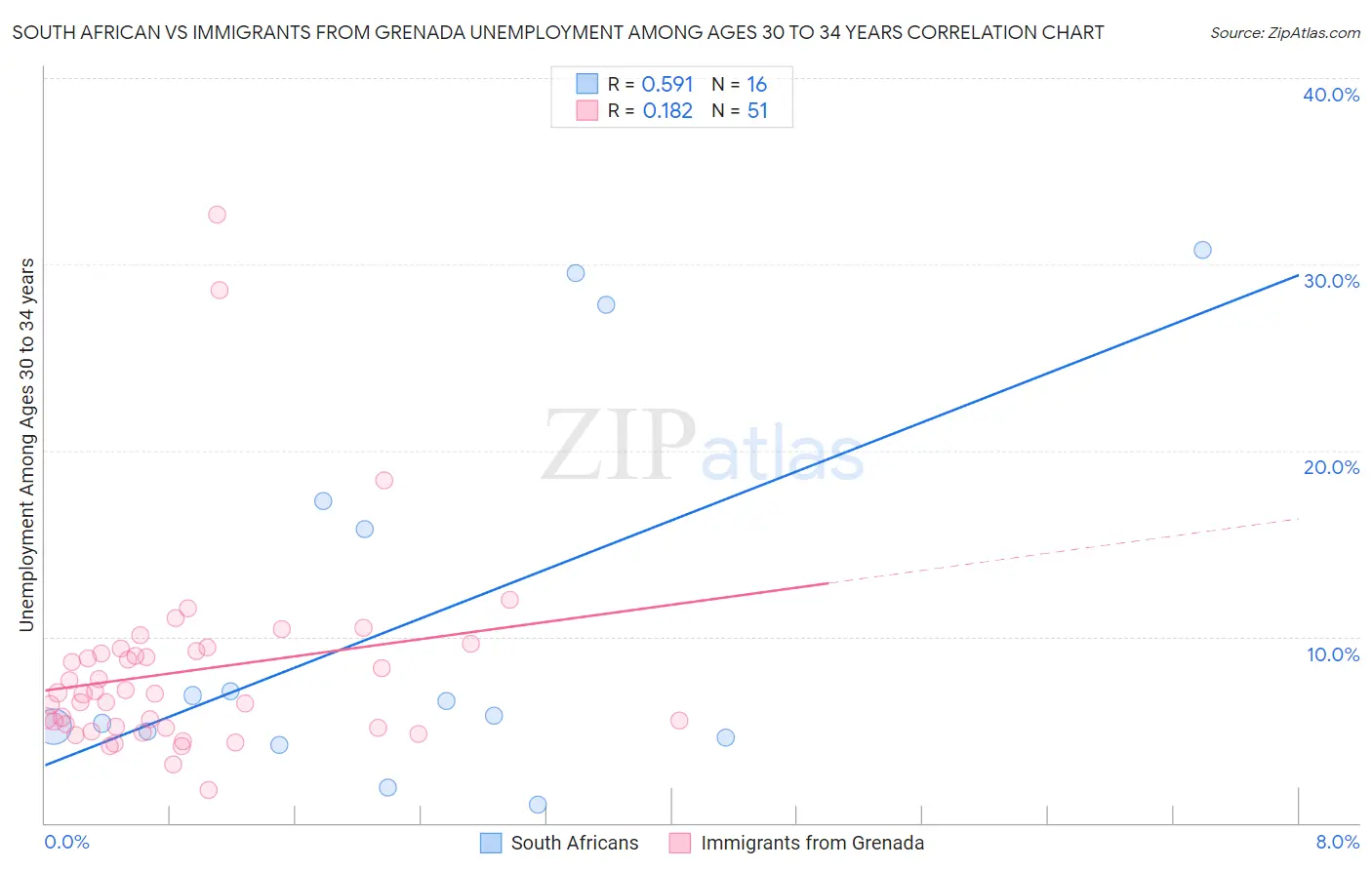South African vs Immigrants from Grenada Unemployment Among Ages 30 to 34 years