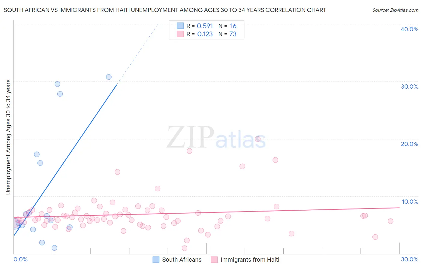 South African vs Immigrants from Haiti Unemployment Among Ages 30 to 34 years