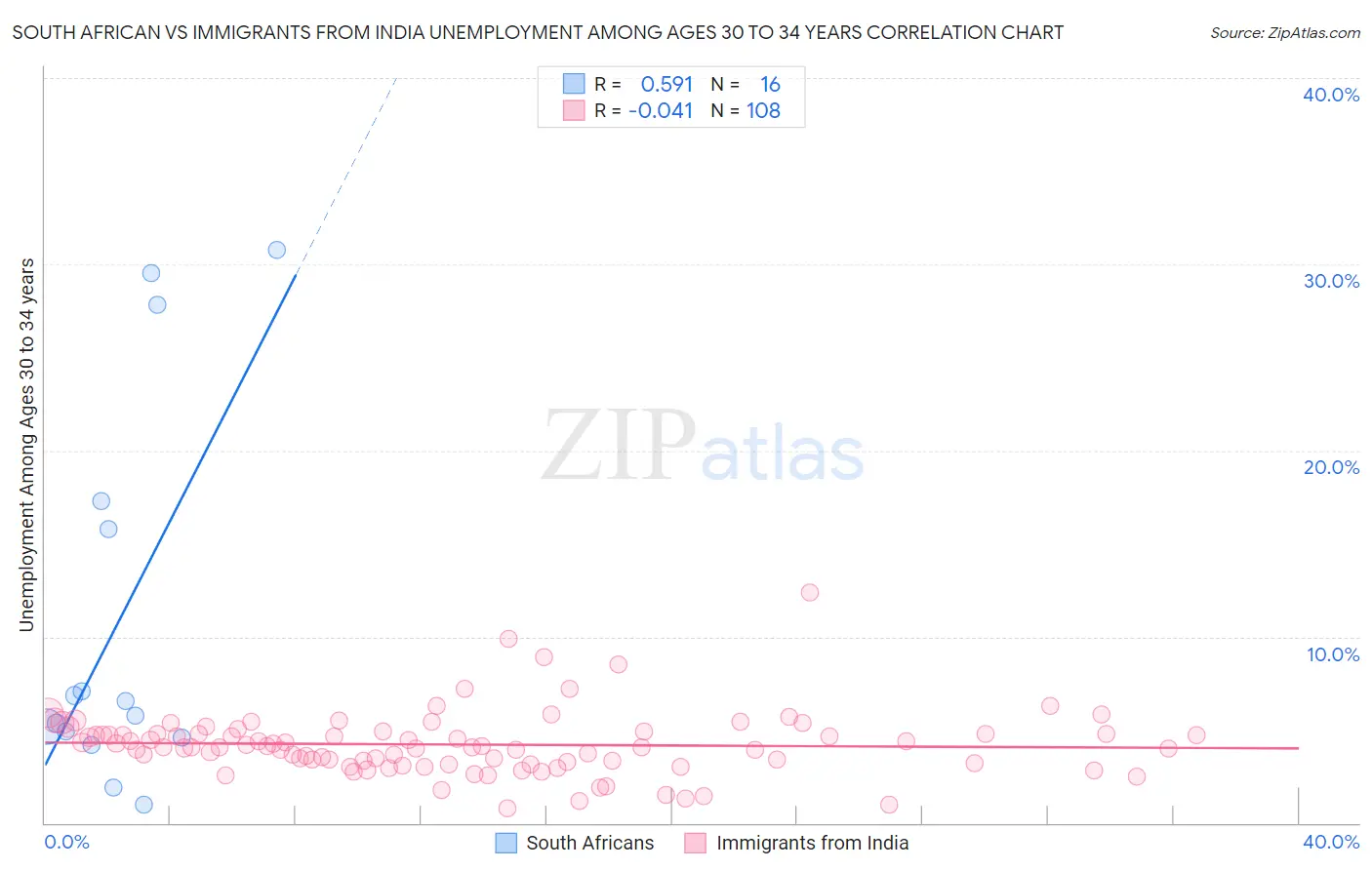 South African vs Immigrants from India Unemployment Among Ages 30 to 34 years