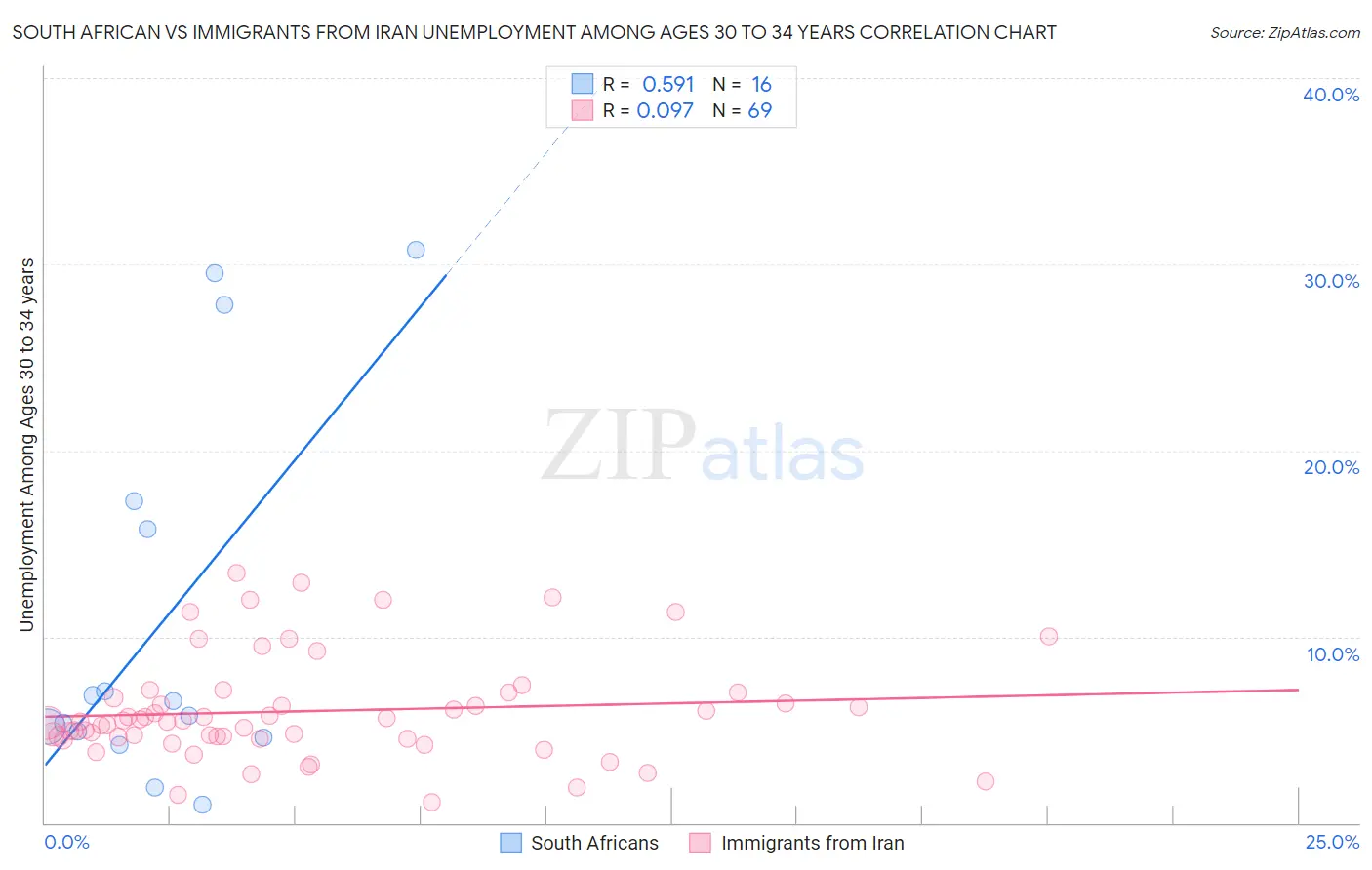 South African vs Immigrants from Iran Unemployment Among Ages 30 to 34 years