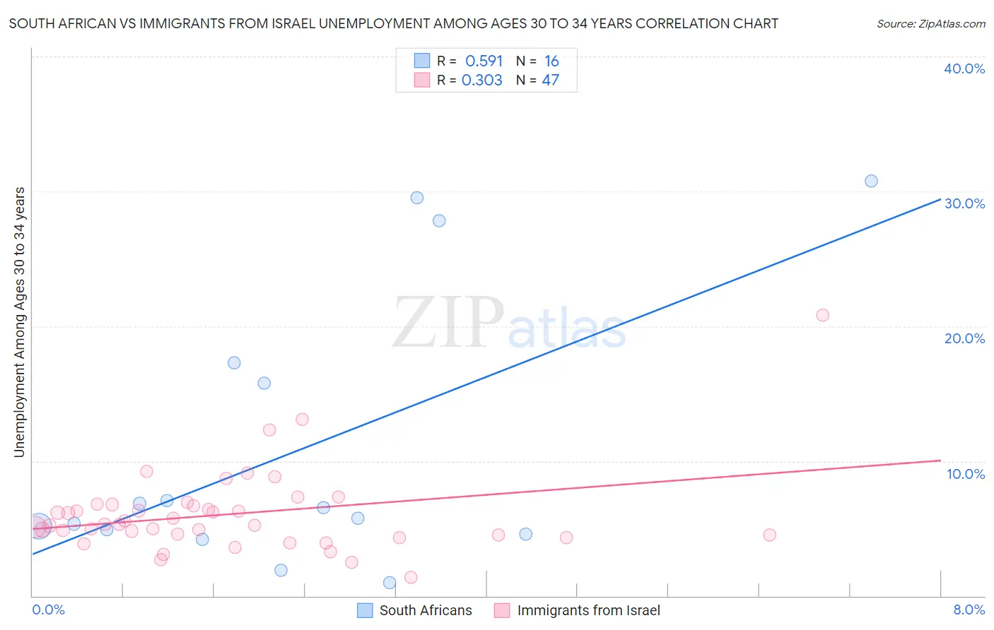 South African vs Immigrants from Israel Unemployment Among Ages 30 to 34 years