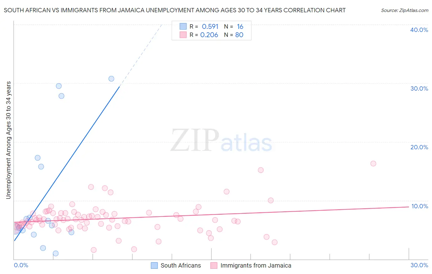 South African vs Immigrants from Jamaica Unemployment Among Ages 30 to 34 years