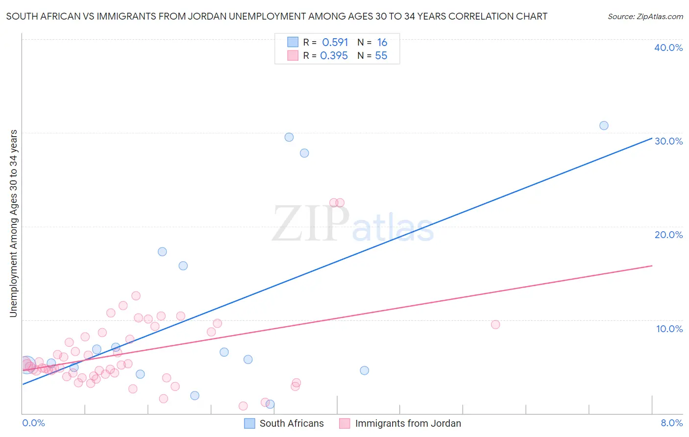 South African vs Immigrants from Jordan Unemployment Among Ages 30 to 34 years