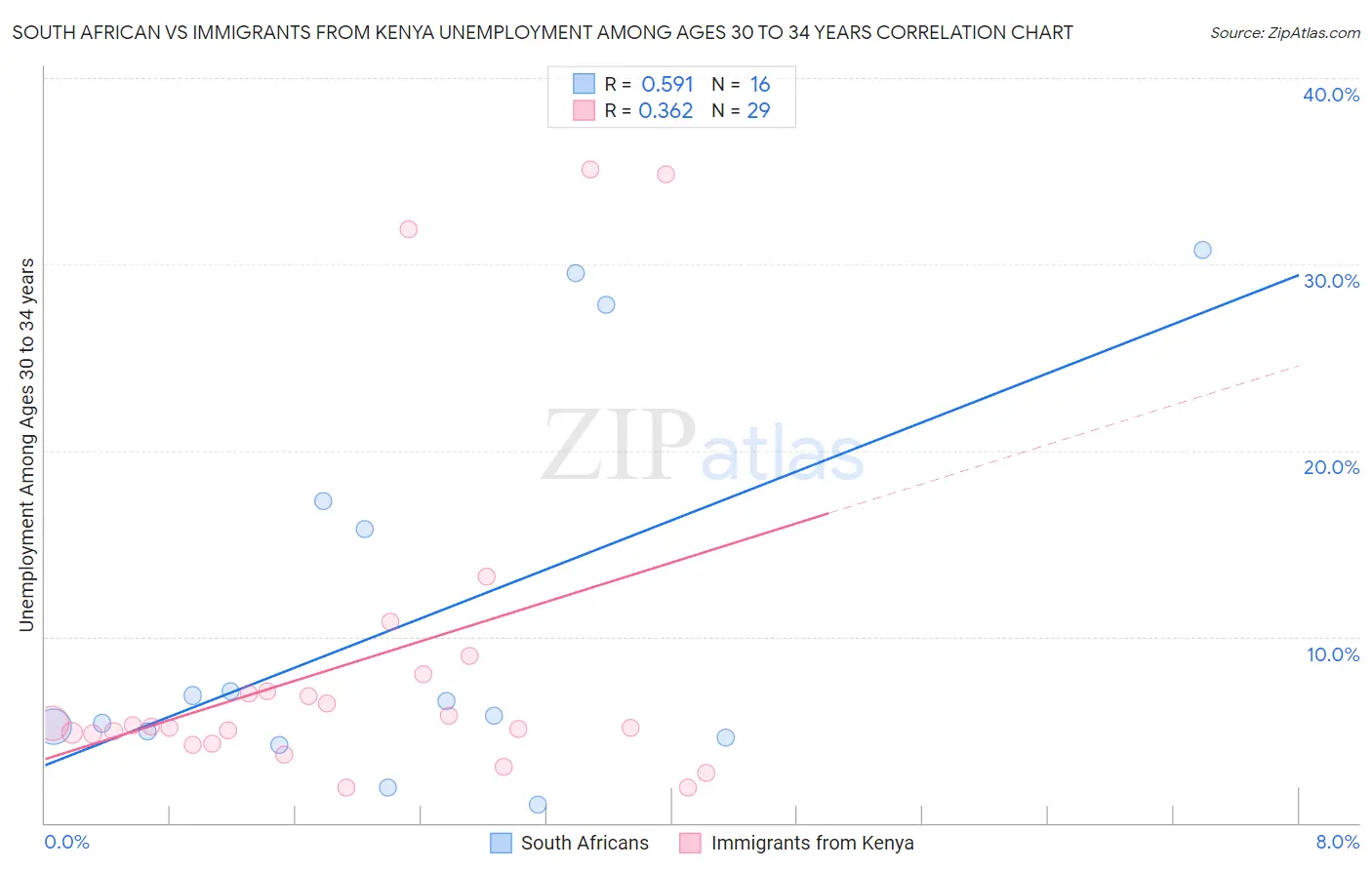 South African vs Immigrants from Kenya Unemployment Among Ages 30 to 34 years