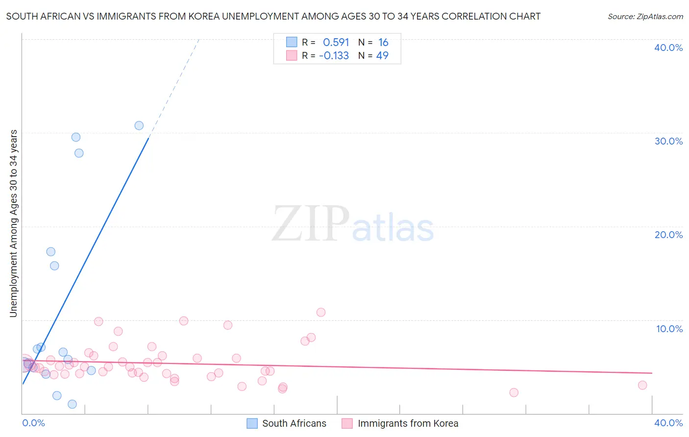 South African vs Immigrants from Korea Unemployment Among Ages 30 to 34 years