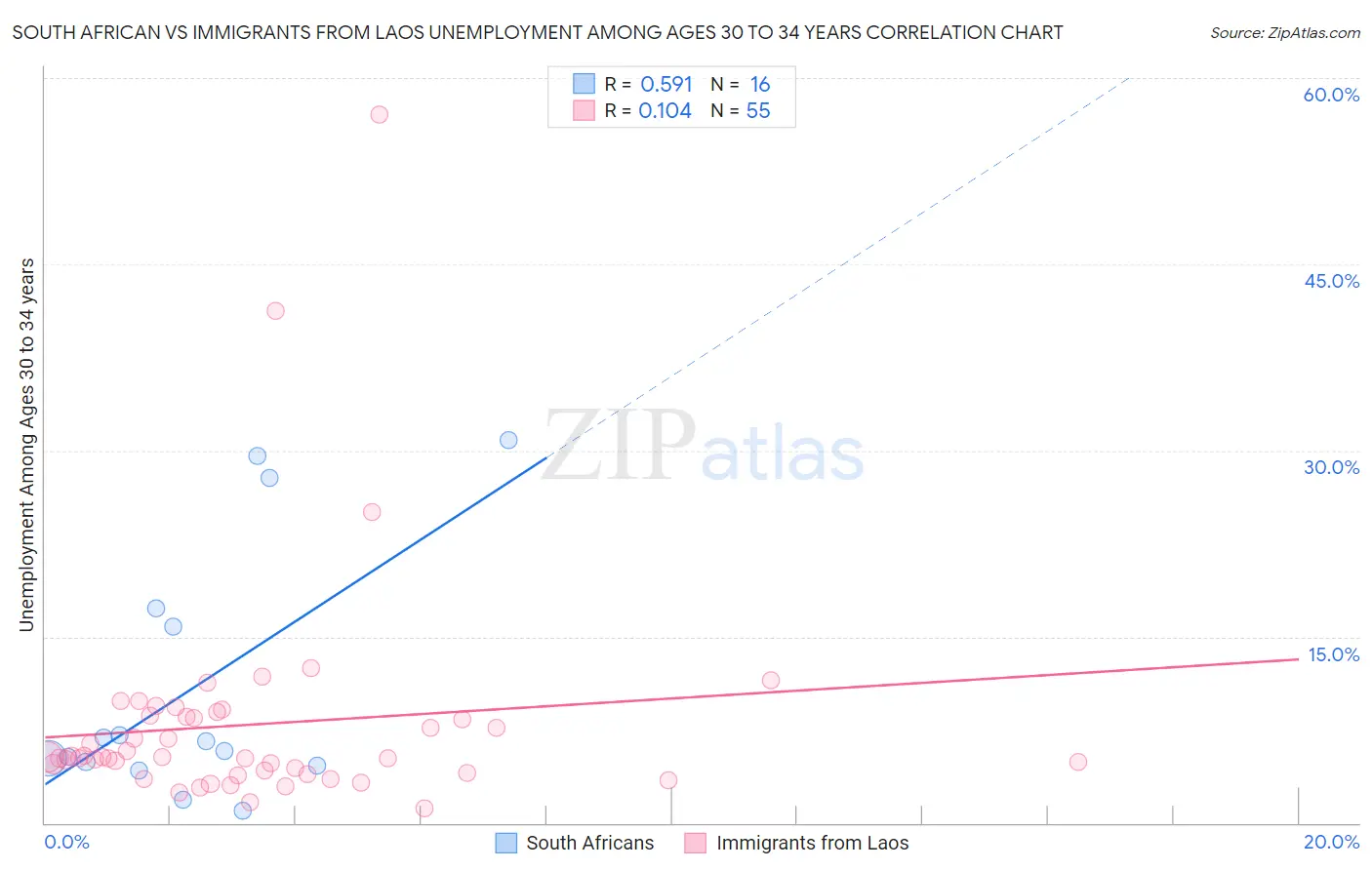 South African vs Immigrants from Laos Unemployment Among Ages 30 to 34 years