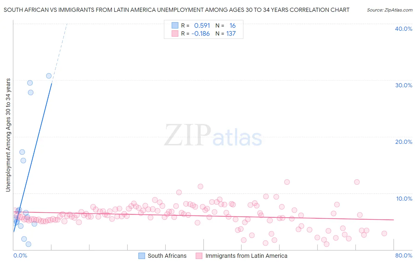 South African vs Immigrants from Latin America Unemployment Among Ages 30 to 34 years
