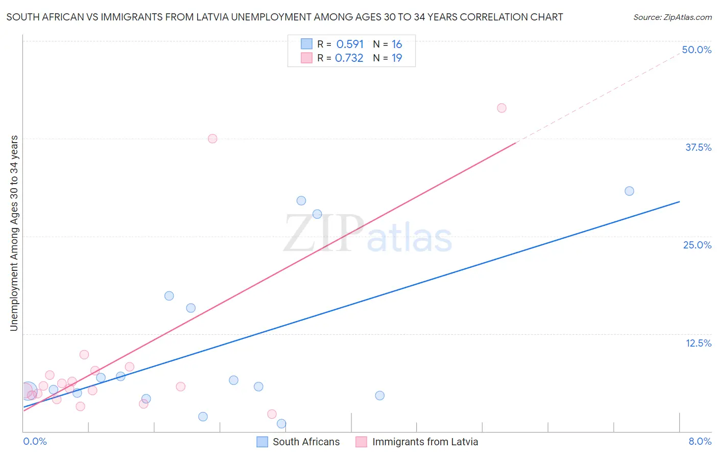 South African vs Immigrants from Latvia Unemployment Among Ages 30 to 34 years