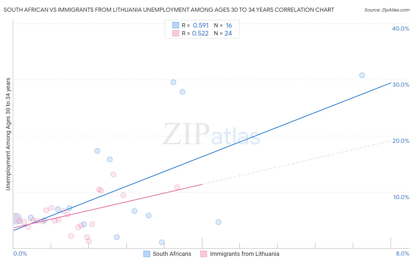 South African vs Immigrants from Lithuania Unemployment Among Ages 30 to 34 years