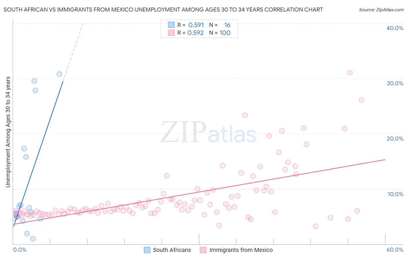 South African vs Immigrants from Mexico Unemployment Among Ages 30 to 34 years